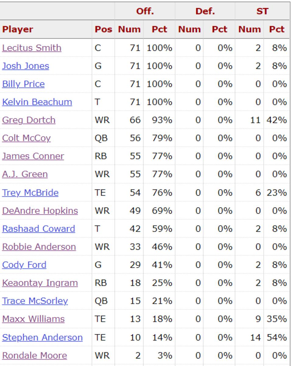 Cardinals O Snaps Week 11